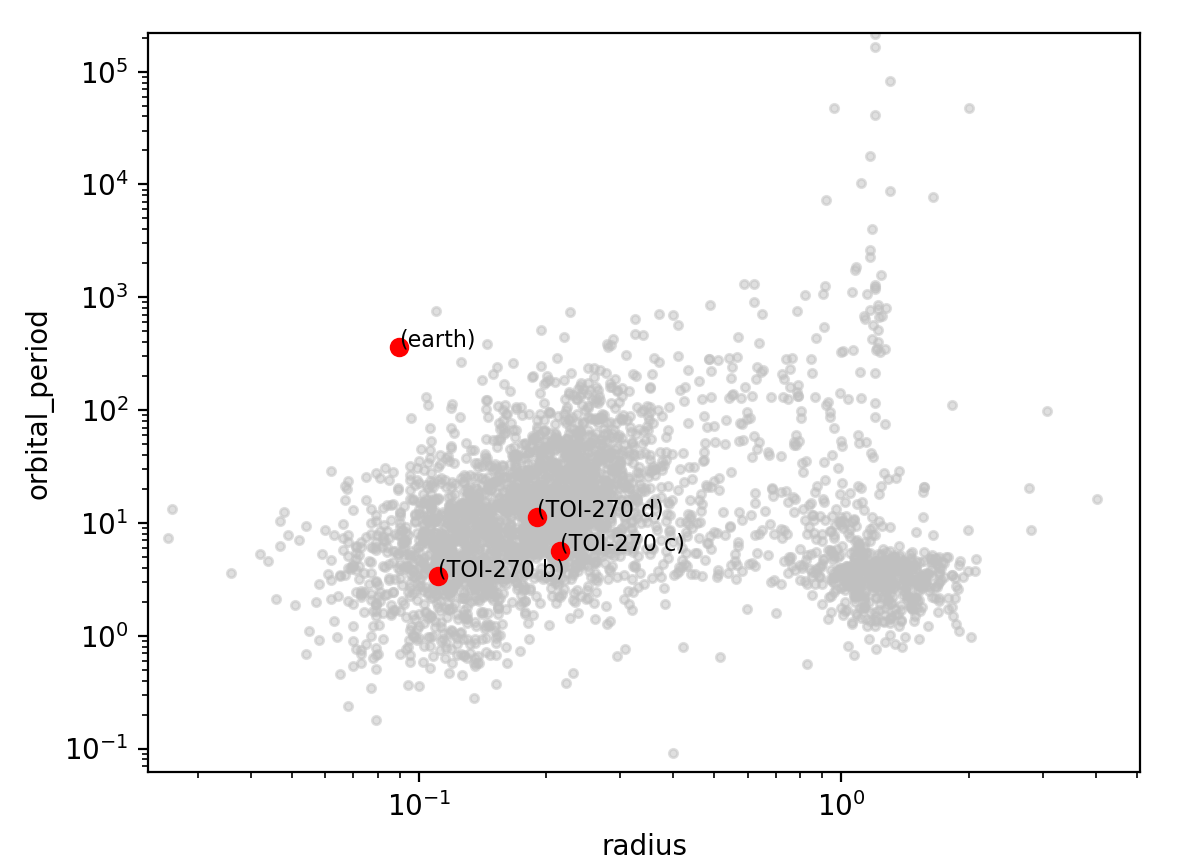 orbital_period vs radius en echelle log