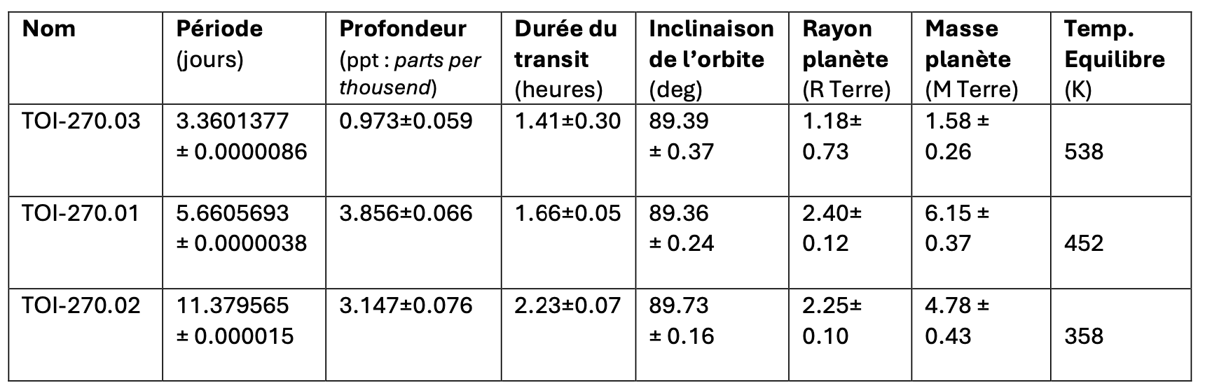 données des masses pour les planetes de TOI