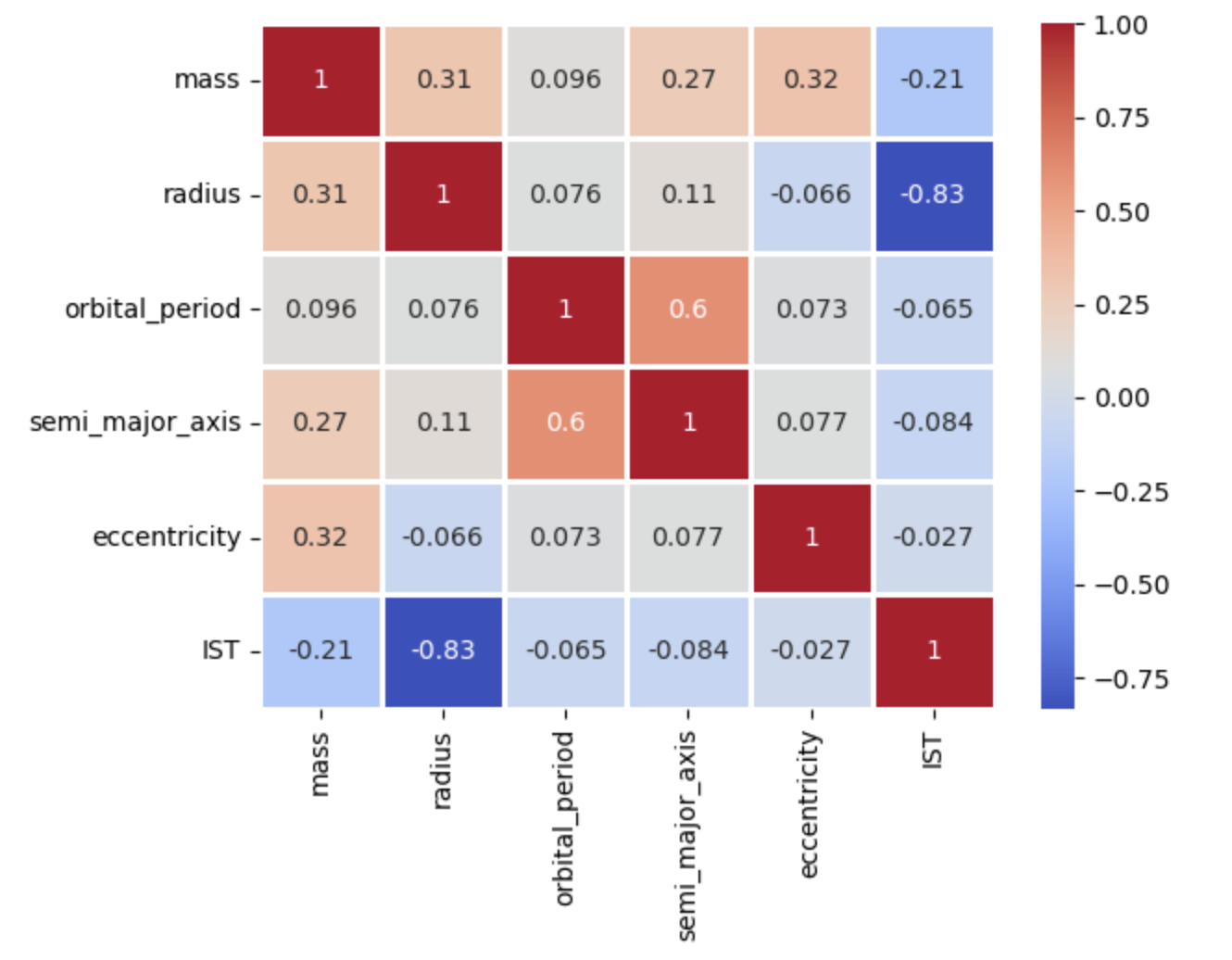 seaborn - matrice de correlation sur les colonnes du dataset