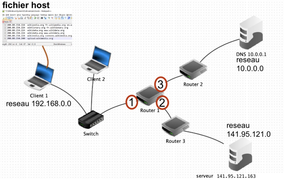 reseaux connectés au routeur 1