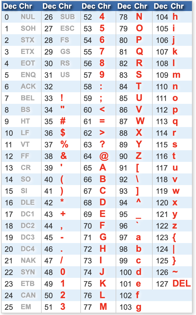 table ascii, source: lookuptable.com