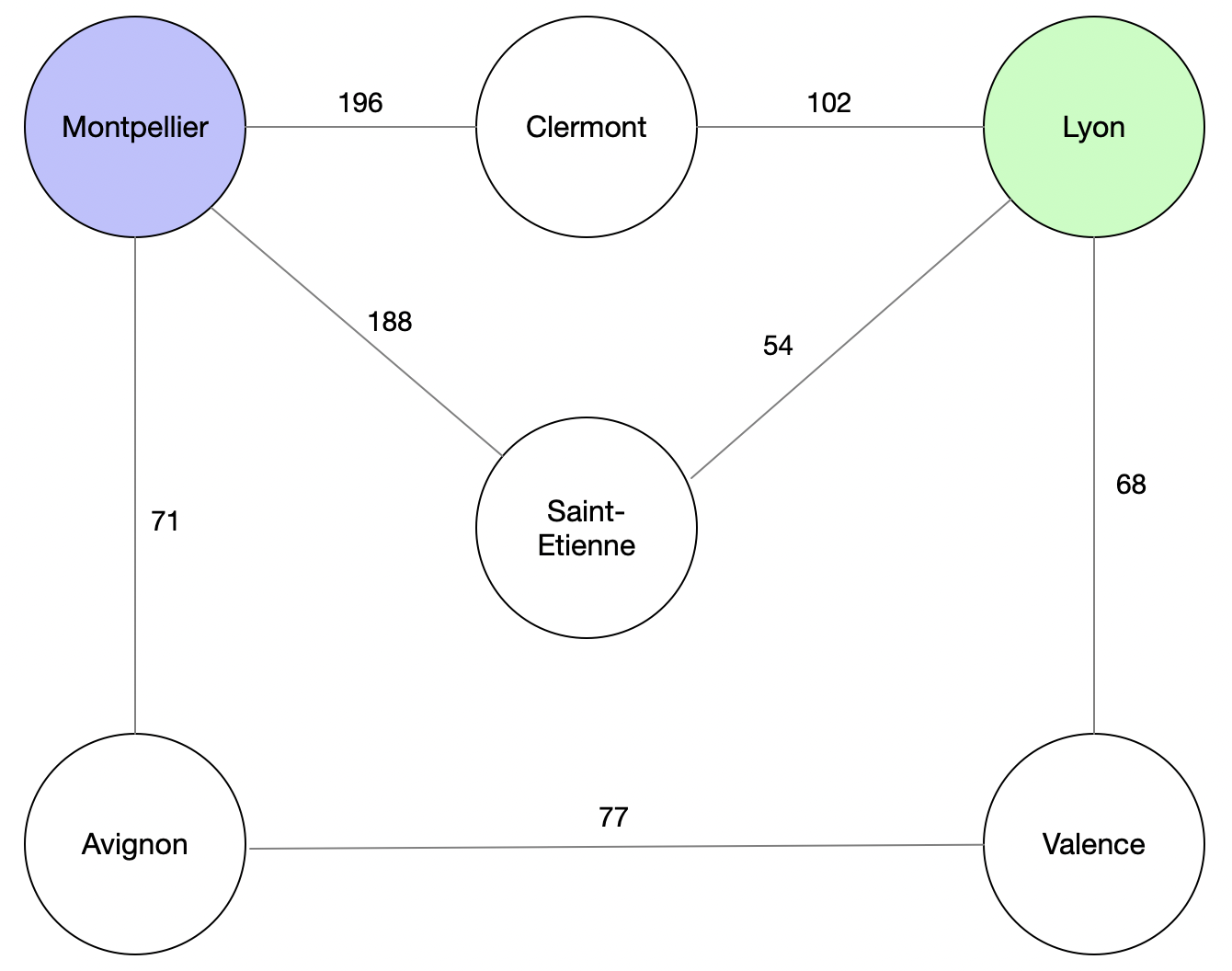 Montpellier => Lyon
