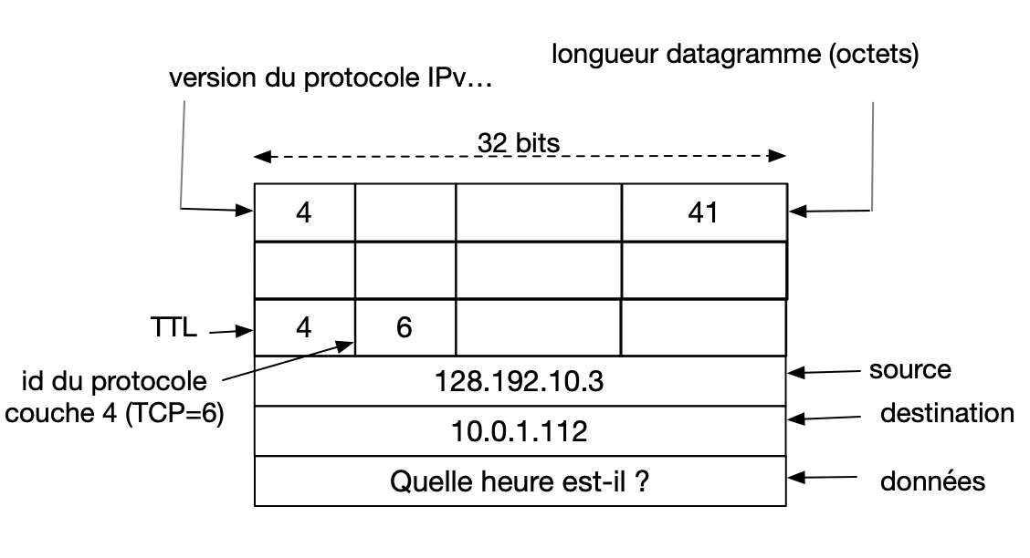 modèle simplifié du datagramme