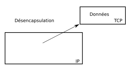 desencapsulation