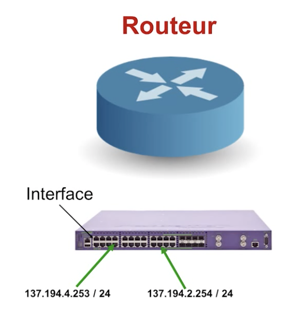 Un routeur possède plusieurs interfaces