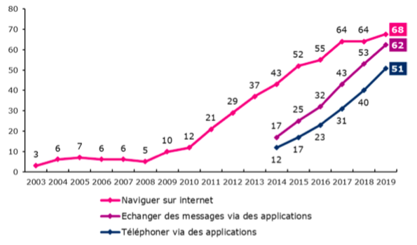 usage numerique