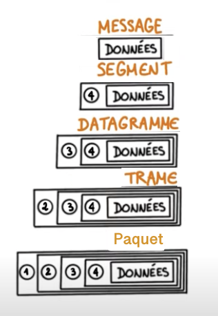 message -> datagramme -> trame