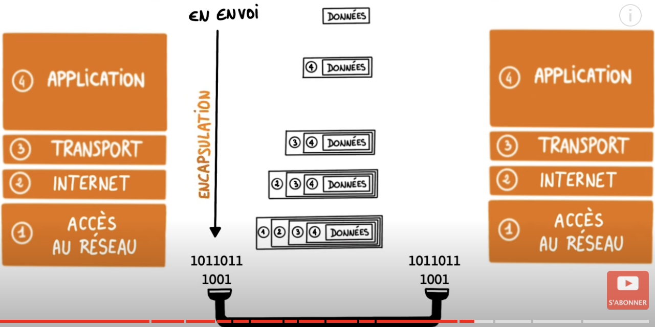 VIDEO: modèles OSI et TCP IP