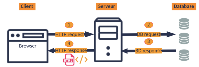 modele client serveur