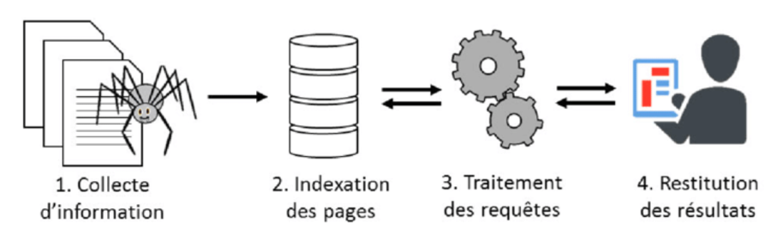 fonctionnement d'un moteur de recherche