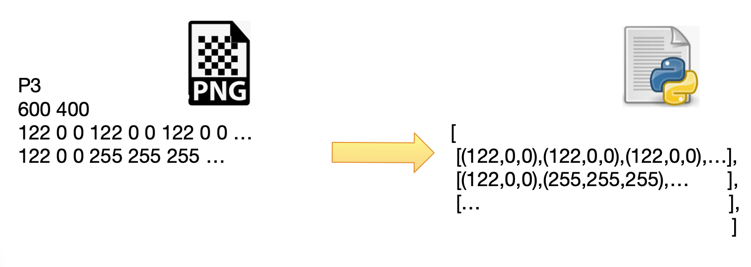 import des données du fichier dans un programme python. Codage des couleurs en 24 bits rgb