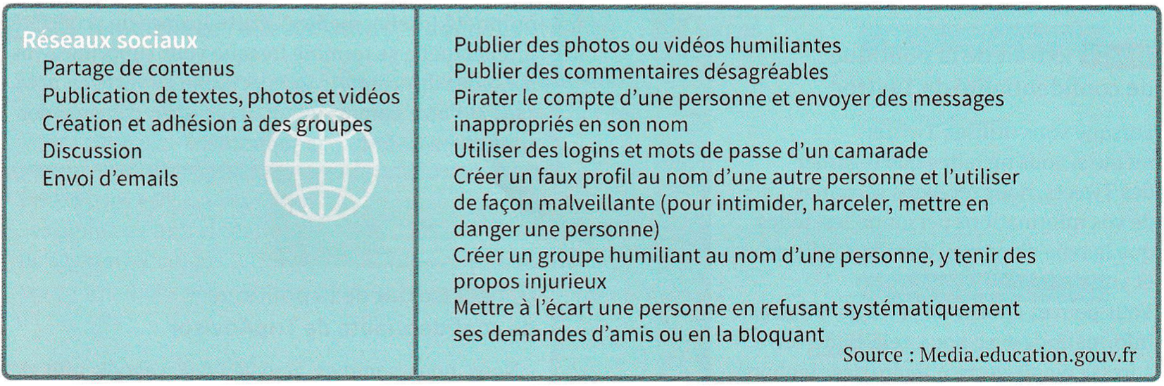 Typologie des Cyberviolences