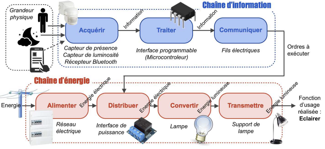 Chaine d'information et chaine d'énergie, structure des systèmes