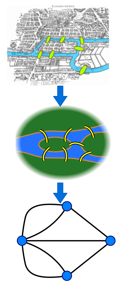 les ponts de Konigsberg