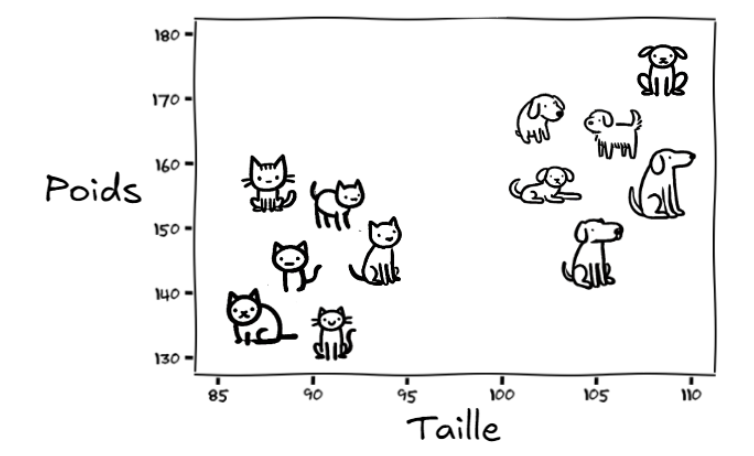 source: appendre le machine learning en une semaine, G. Saint-Cirgue