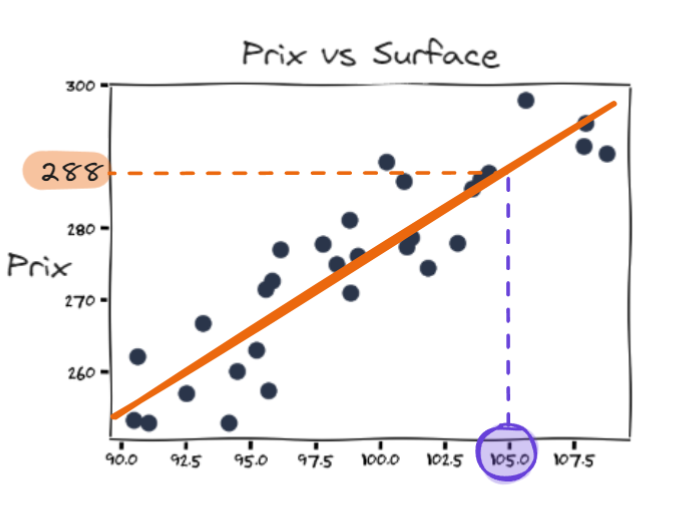 source: appendre le machine learning en une semaine, G. Saint-Cirgue
