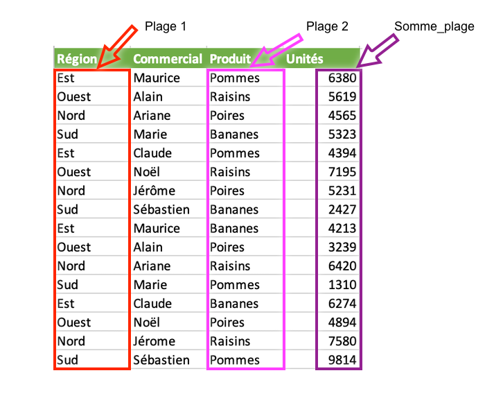 selection des colonnes pour SOMME.SI.ENS