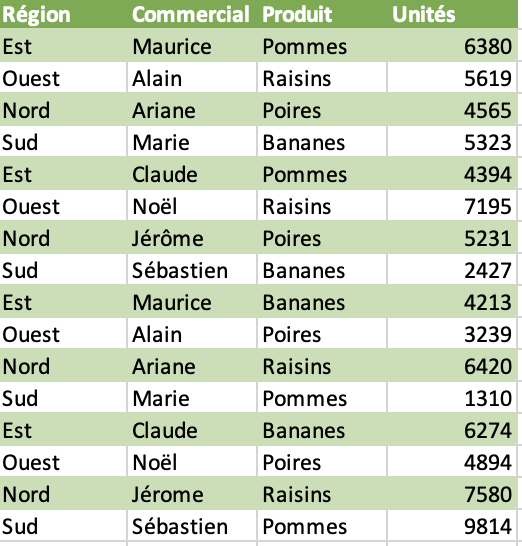 exemple de présentation structurée des données en tableau