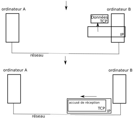 envoi d'un accusé de reception