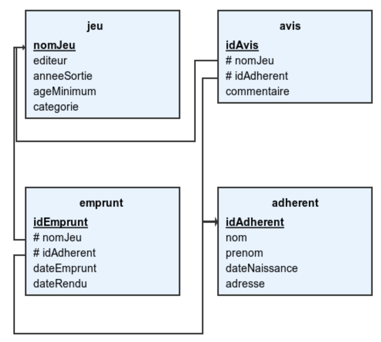 La base de données de la ludothèque