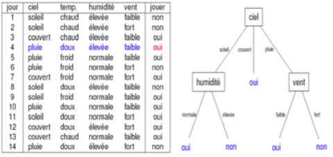 construction d'un arbre de décision