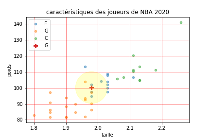 joueurs n°9 dans la population NBA