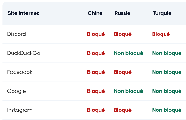 exemple de blocages