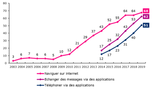 usage numerique en 2019